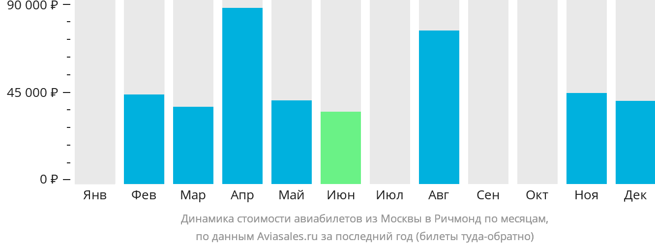 Динамика стоимости авиабилетов из Москвы в Ричмонд по месяцам