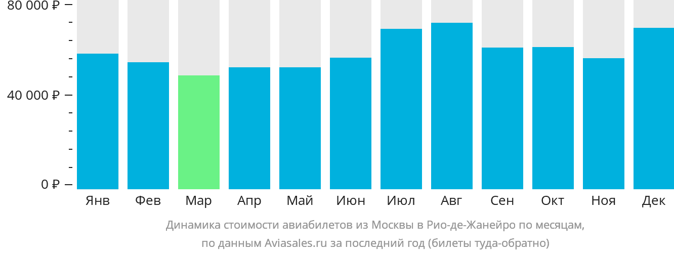 Динамика стоимости авиабилетов из Москвы в Рио-де-Жанейро по месяцам