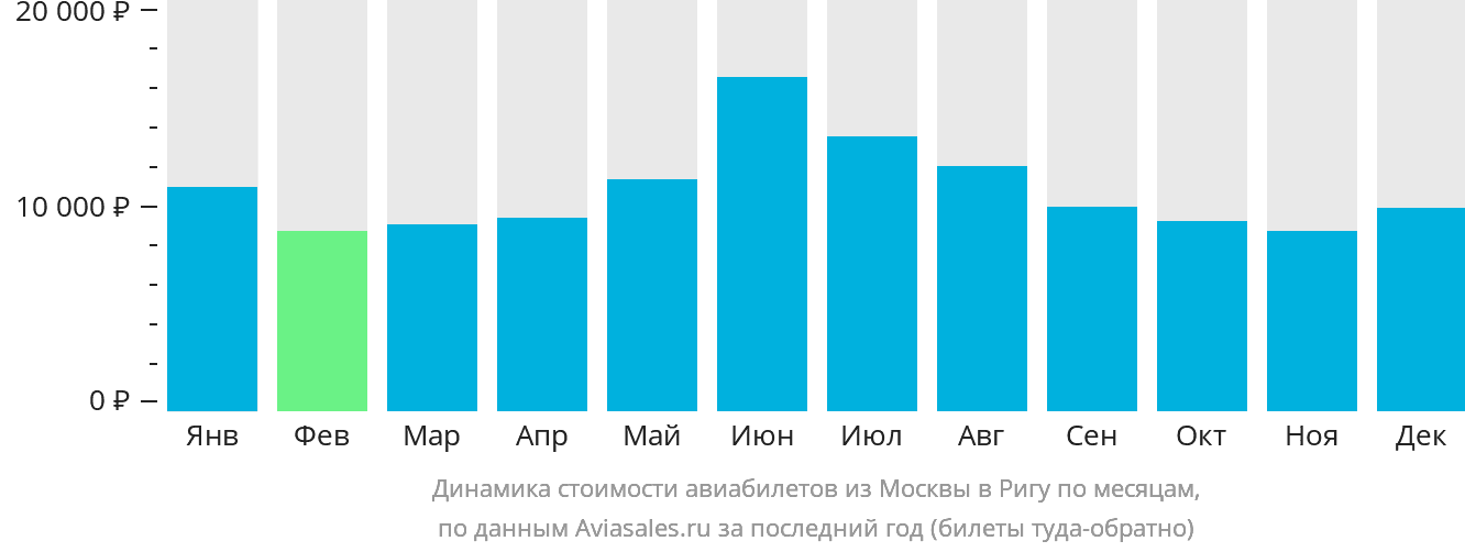Динамика стоимости авиабилетов из Москвы в Ригу по месяцам