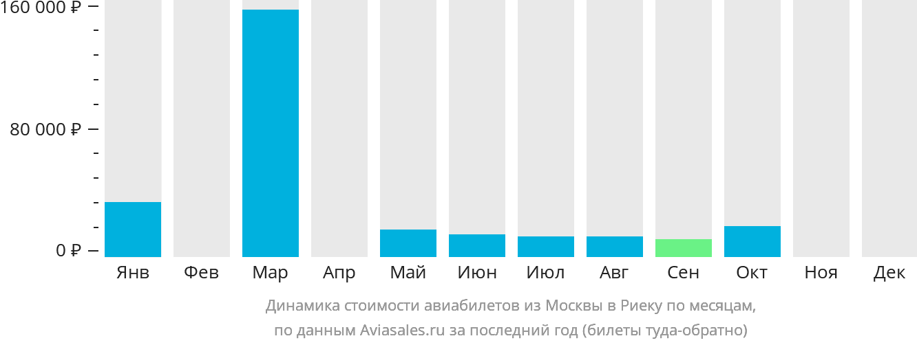 Динамика стоимости авиабилетов из Москвы в Риеку по месяцам