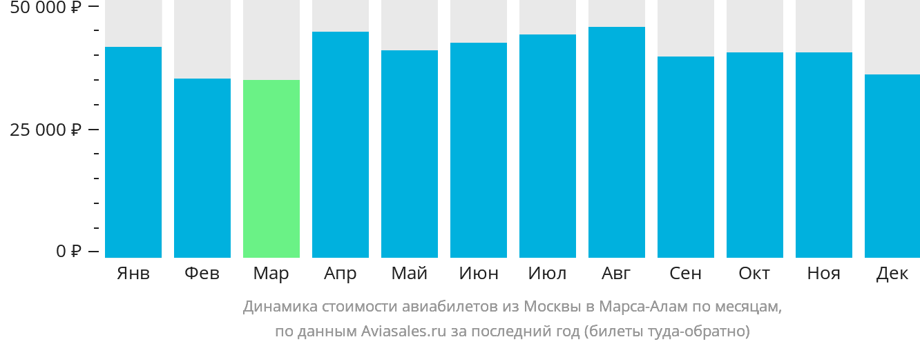 Динамика стоимости авиабилетов из Москвы в Марса-Алам по месяцам