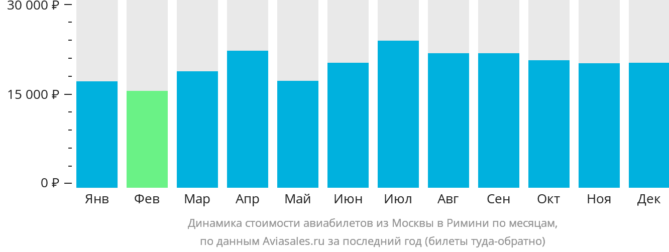 Динамика стоимости авиабилетов из Москвы в Римини по месяцам