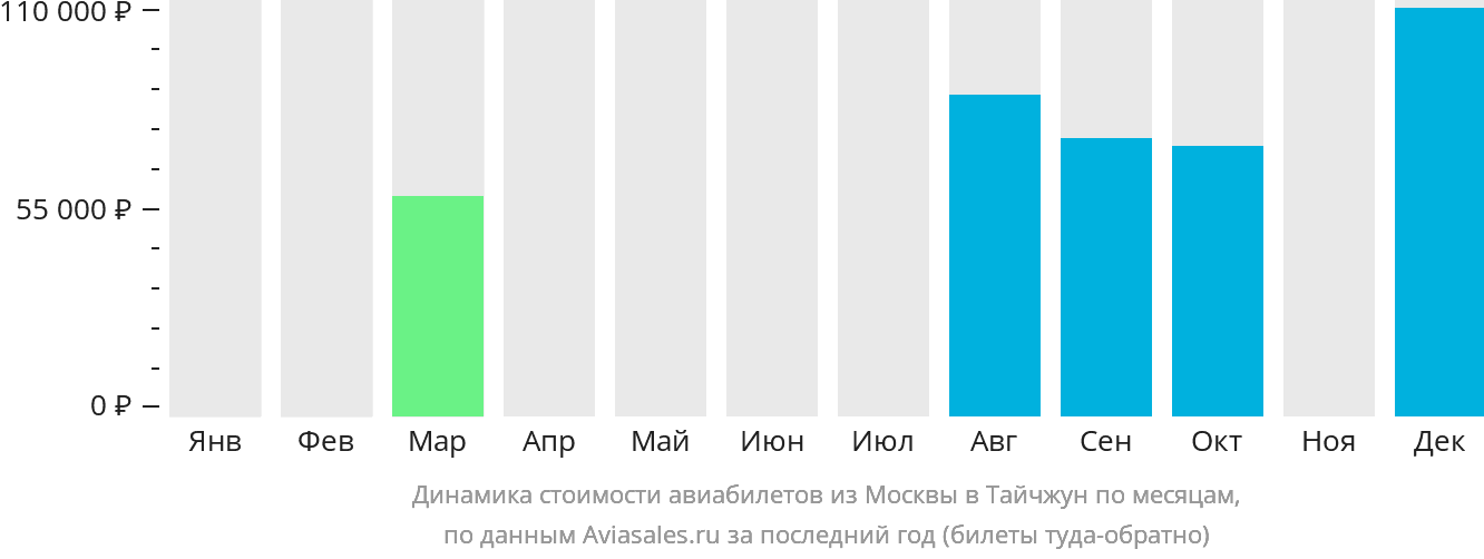 Динамика стоимости авиабилетов из Москвы в Тайчжун по месяцам