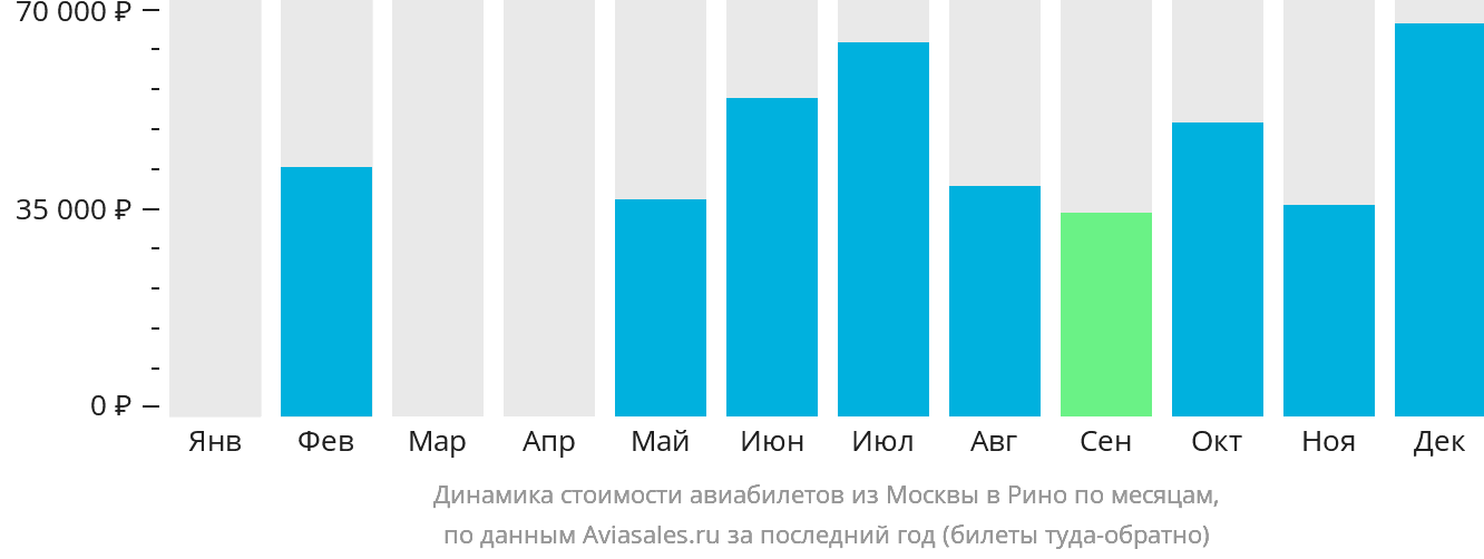 Динамика стоимости авиабилетов из Москвы в Рино по месяцам