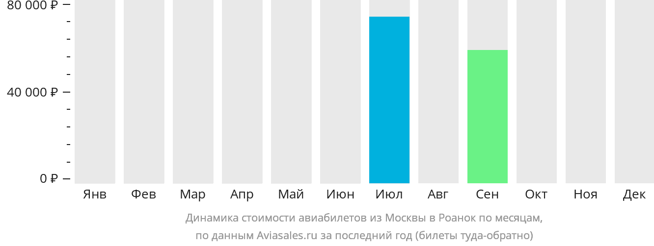 Динамика стоимости авиабилетов из Москвы в Роанок по месяцам