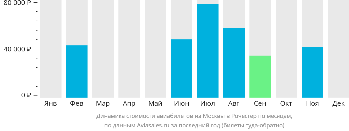 Динамика стоимости авиабилетов из Москвы в Рочестер по месяцам