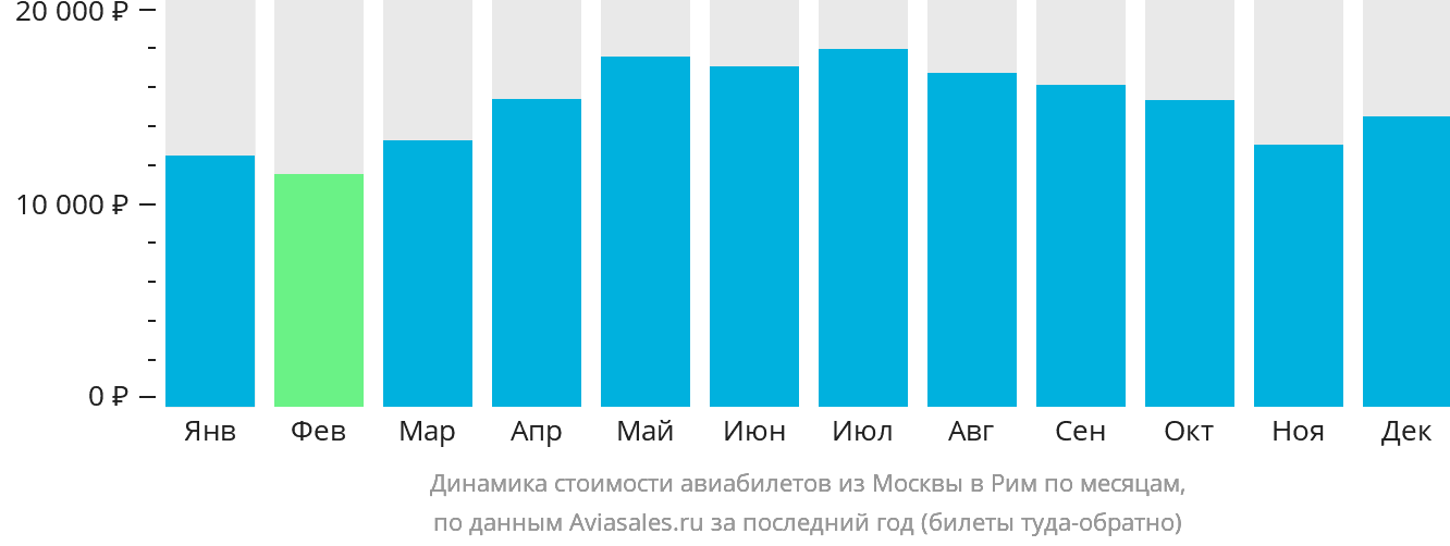 Динамика стоимости авиабилетов из Москвы в Рим по месяцам