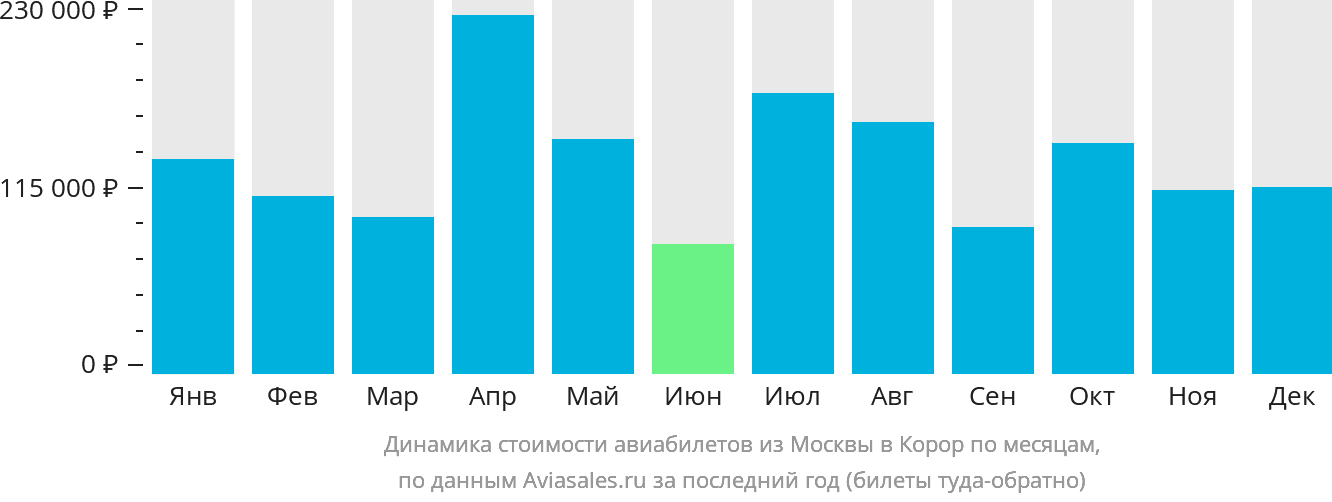 Динамика стоимости авиабилетов из Москвы в Корор по месяцам