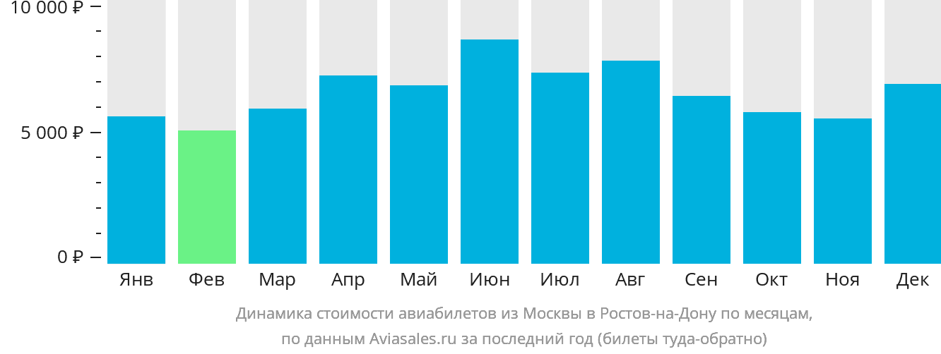 Динамика стоимости авиабилетов из Москвы в Ростов-на-Дону по месяцам