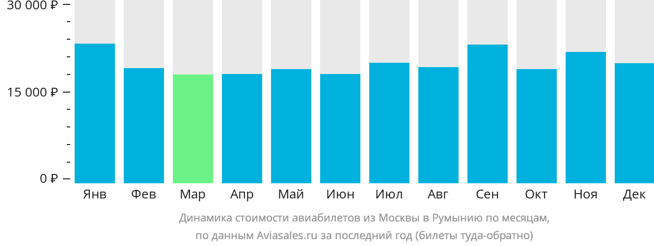 Динамика стоимости авиабилетов из Москвы в Румынию по месяцам