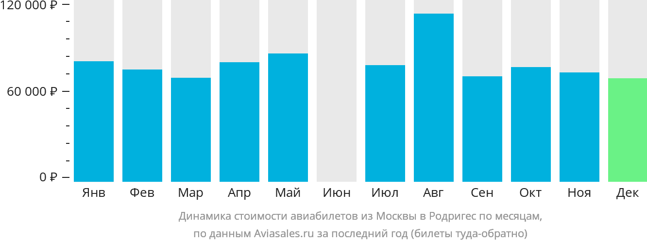 Динамика стоимости авиабилетов из Москвы в Родригес по месяцам