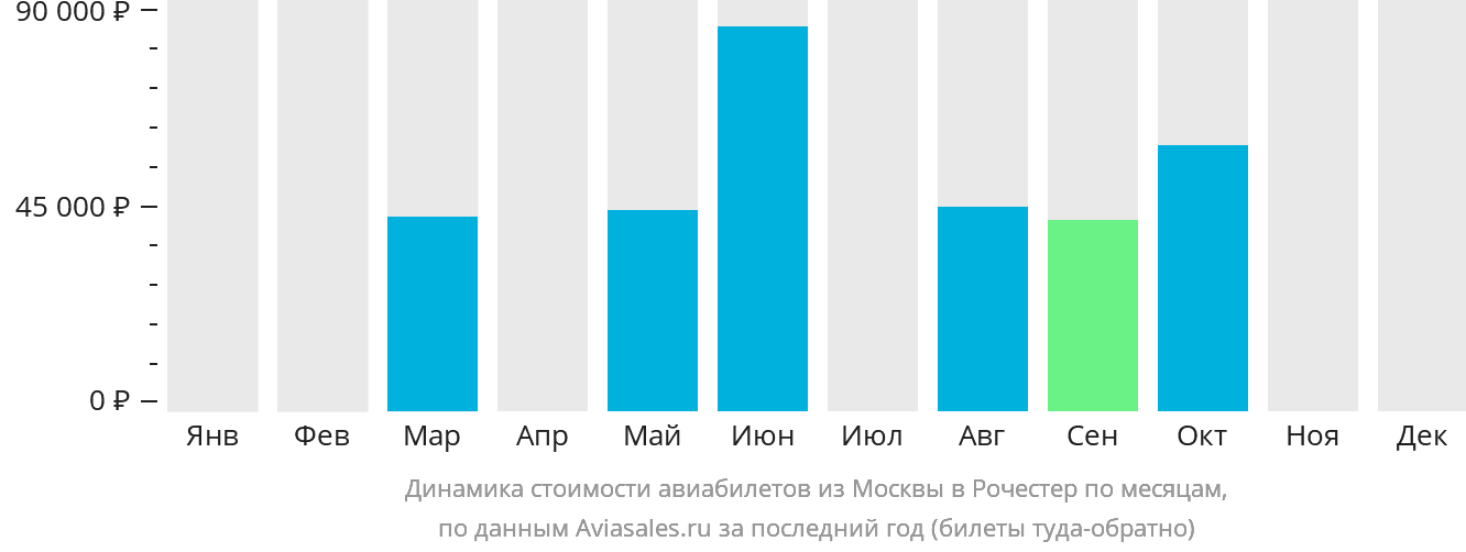 Динамика стоимости авиабилетов из Москвы в Рочестер по месяцам