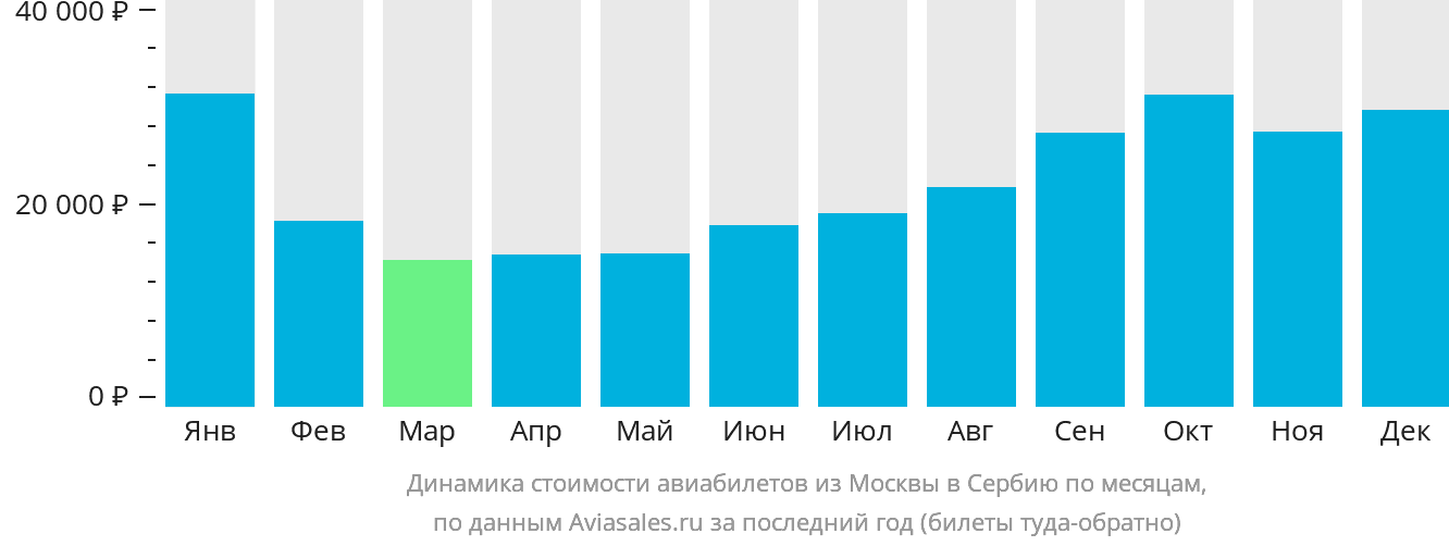 Динамика стоимости авиабилетов из Москвы в Сербию по месяцам