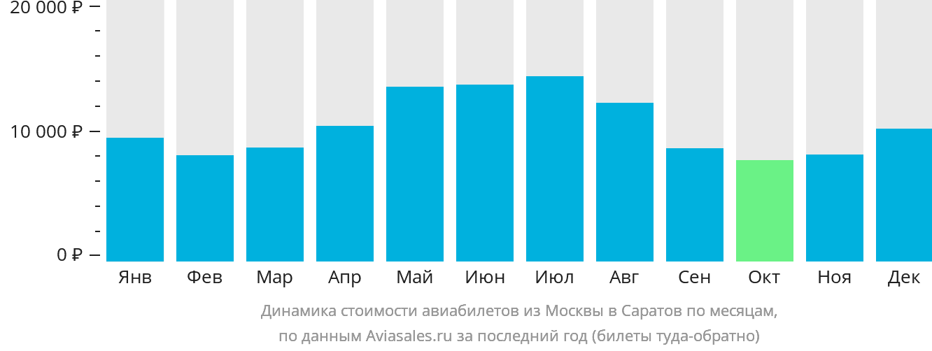 Динамика стоимости авиабилетов из Москвы в Саратов по месяцам