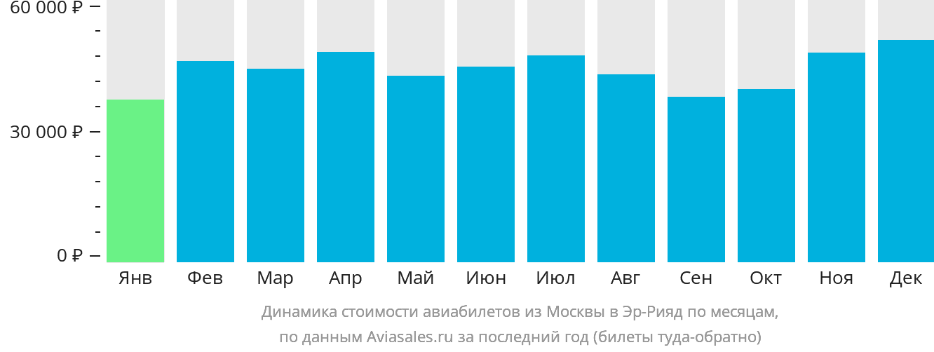Динамика стоимости авиабилетов из Москвы в Эр-Рияд по месяцам