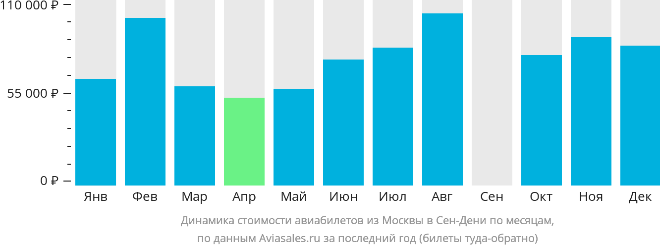 Динамика стоимости авиабилетов из Москвы в Сен-Дени по месяцам