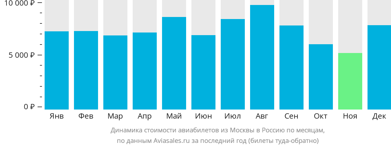 Динамика стоимости авиабилетов из Москвы в Россию по месяцам