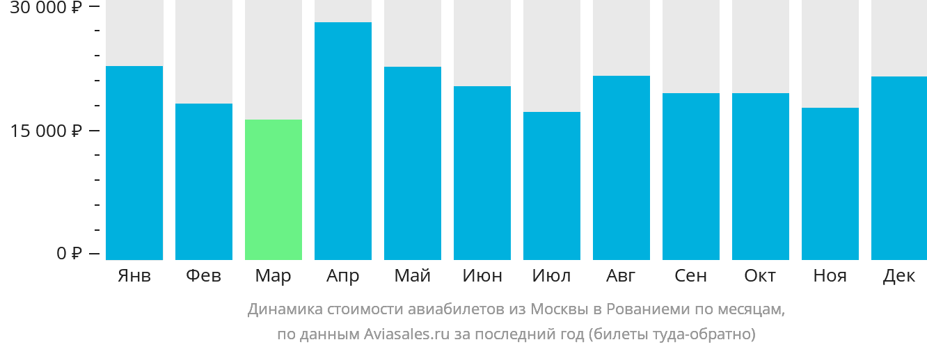Динамика стоимости авиабилетов из Москвы в Рованиеми по месяцам