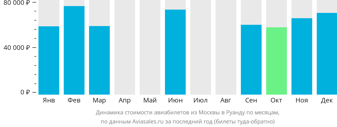 Динамика стоимости авиабилетов из Москвы в Руанду по месяцам