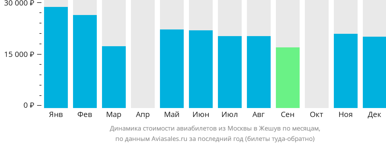Динамика стоимости авиабилетов из Москвы в Жешув по месяцам