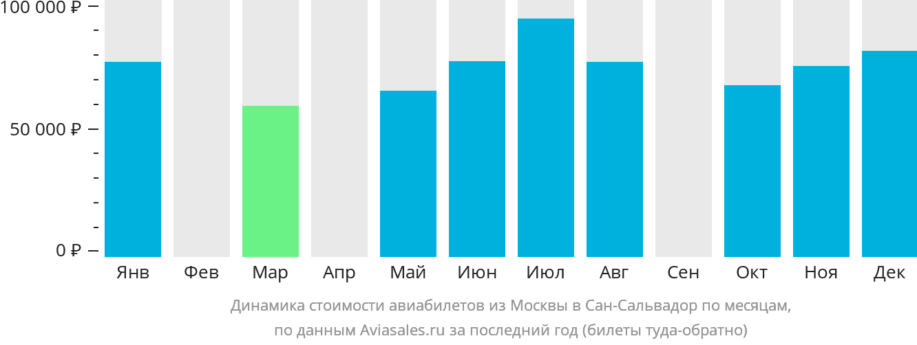 Динамика стоимости авиабилетов из Москвы в Сан-Сальвадор по месяцам