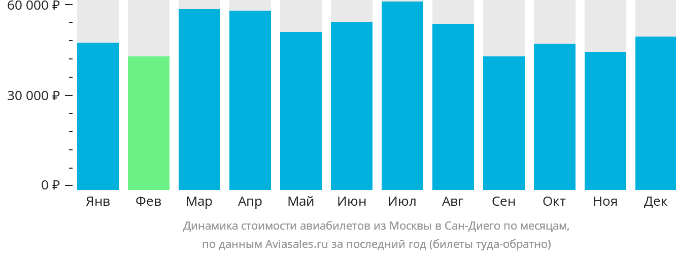 Динамика стоимости авиабилетов из Москвы в Сан-Диего по месяцам