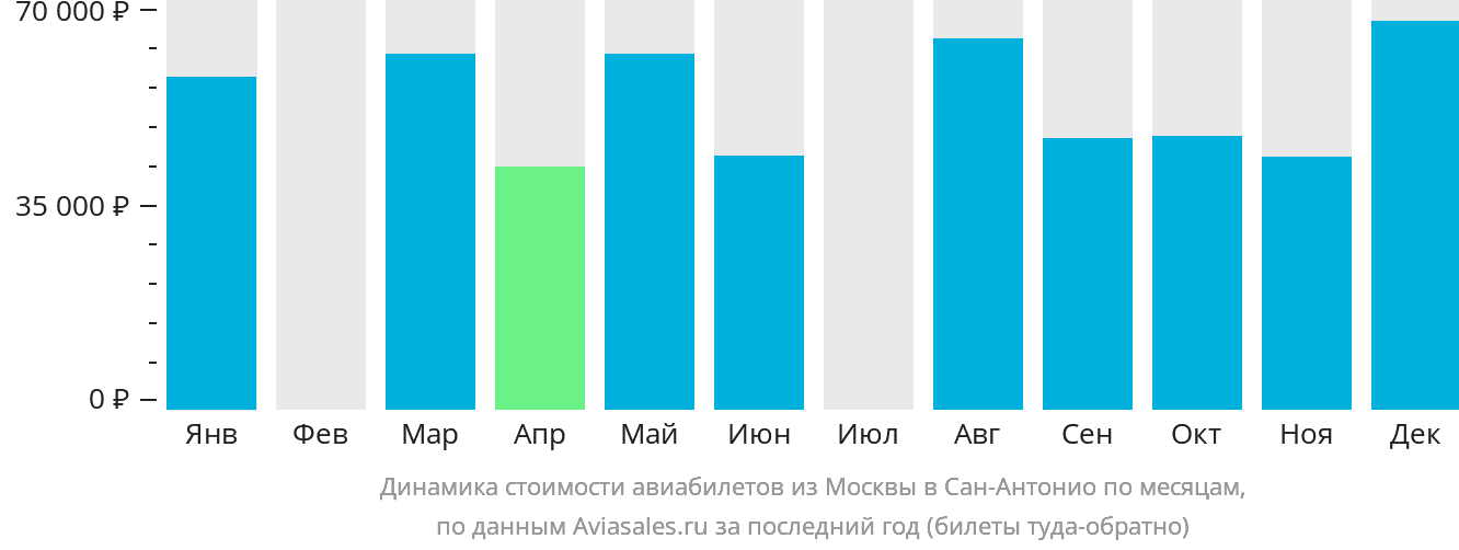 Динамика стоимости авиабилетов из Москвы в Сан-Антонио по месяцам