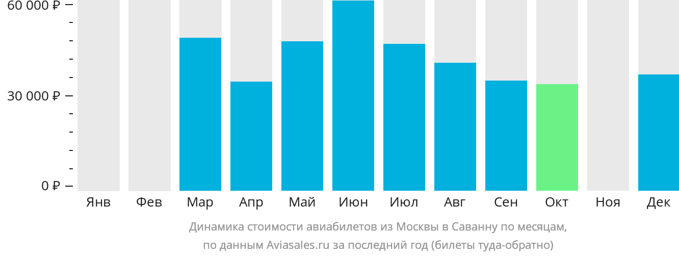 Динамика стоимости авиабилетов из Москвы в Саванну по месяцам