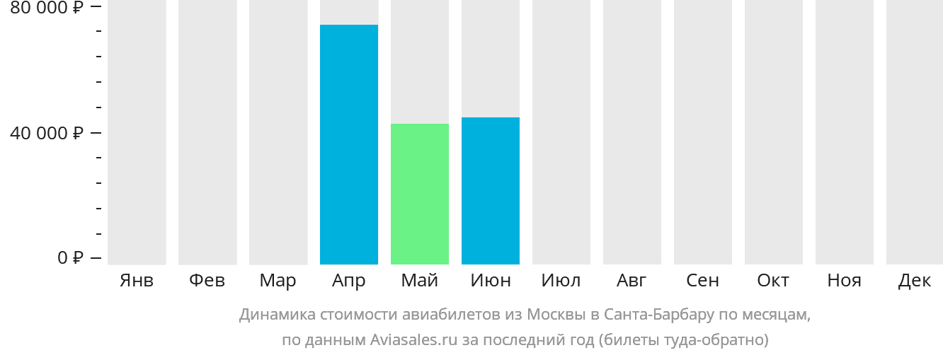 Динамика стоимости авиабилетов из Москвы в Санта-Барбару по месяцам