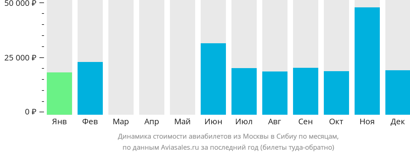 Динамика стоимости авиабилетов из Москвы в Сибиу по месяцам