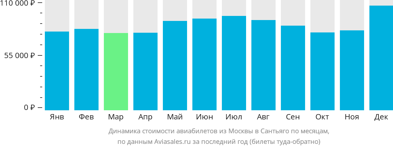 Динамика стоимости авиабилетов из Москвы в Сантьяго по месяцам