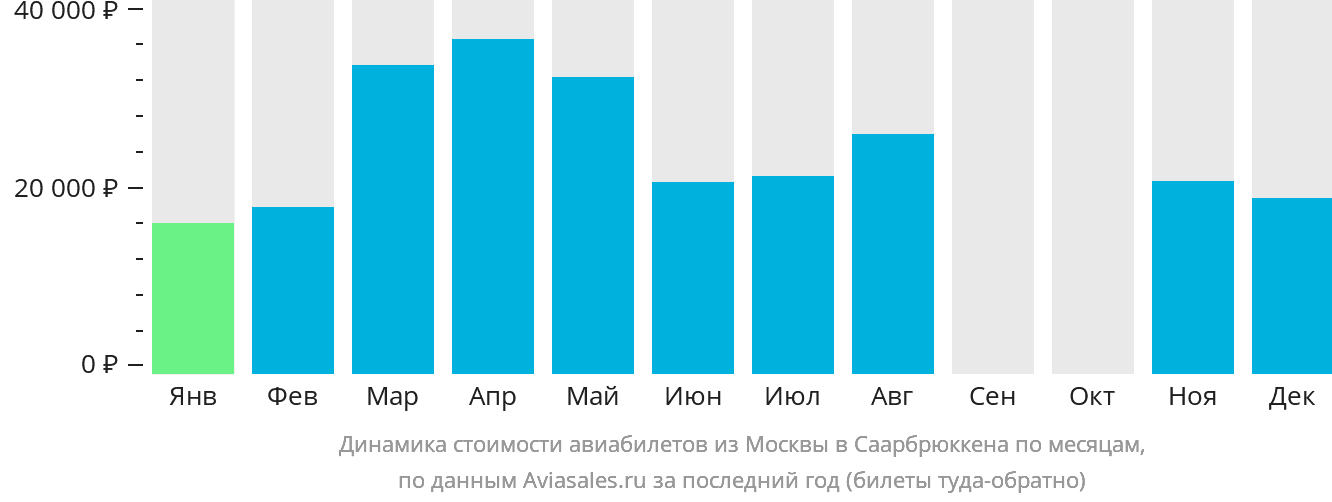 Динамика стоимости авиабилетов из Москвы в Саарбрюккена по месяцам