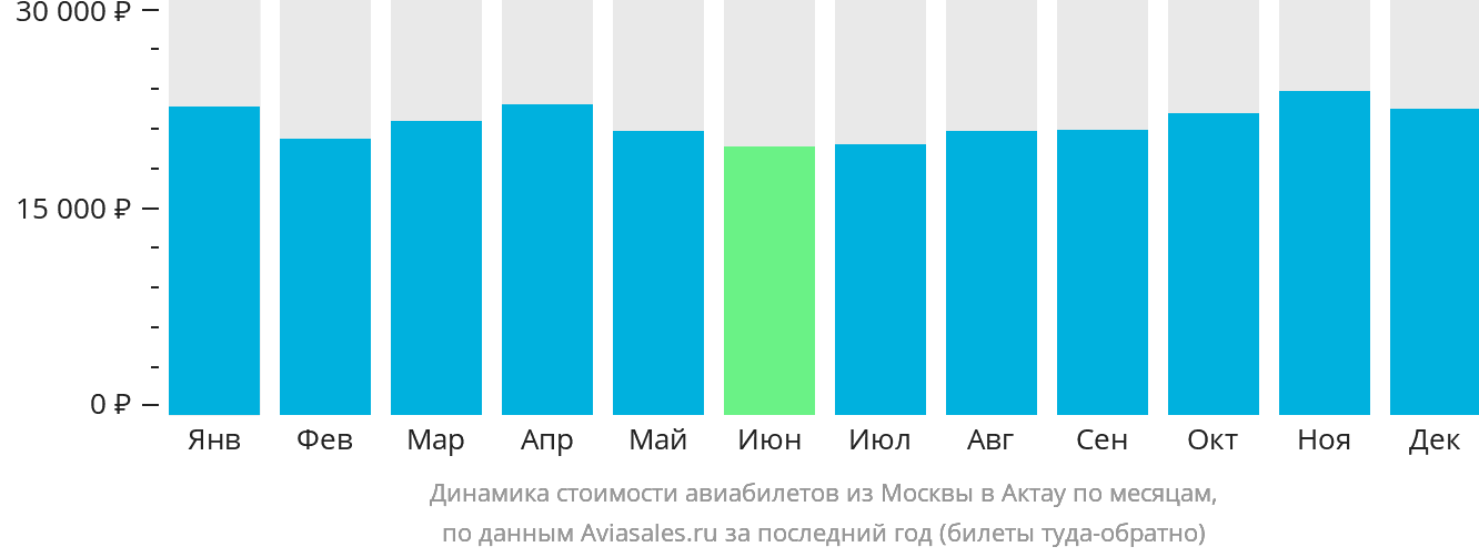 Динамика стоимости авиабилетов из Москвы в Актау по месяцам