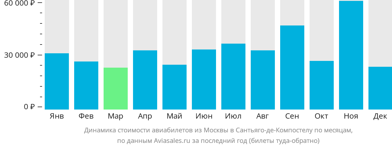 Динамика стоимости авиабилетов из Москвы в Сантьяго-де-Компостелу по месяцам