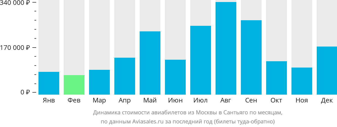Динамика стоимости авиабилетов из Москвы в Сантьяго-де-Куба по месяцам