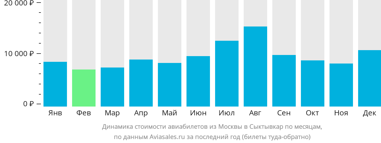 Динамика стоимости авиабилетов из Москвы в Сыктывкар по месяцам