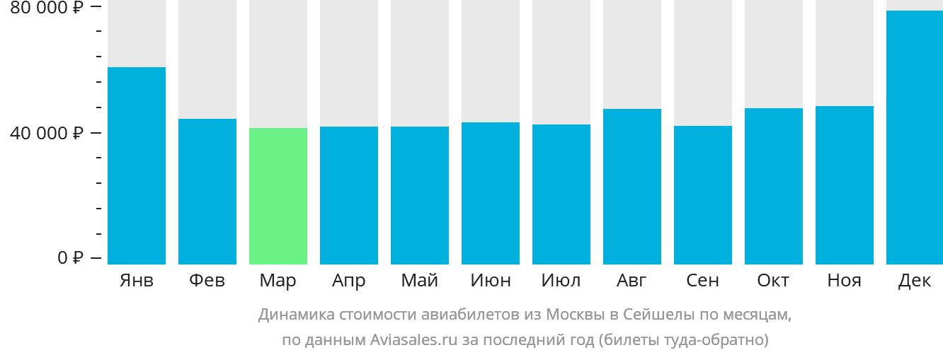 Динамика стоимости авиабилетов из Москвы в Сейшелы по месяцам