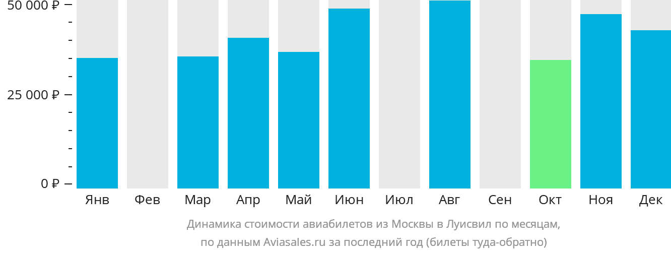Динамика стоимости авиабилетов из Москвы в Луисвилл по месяцам