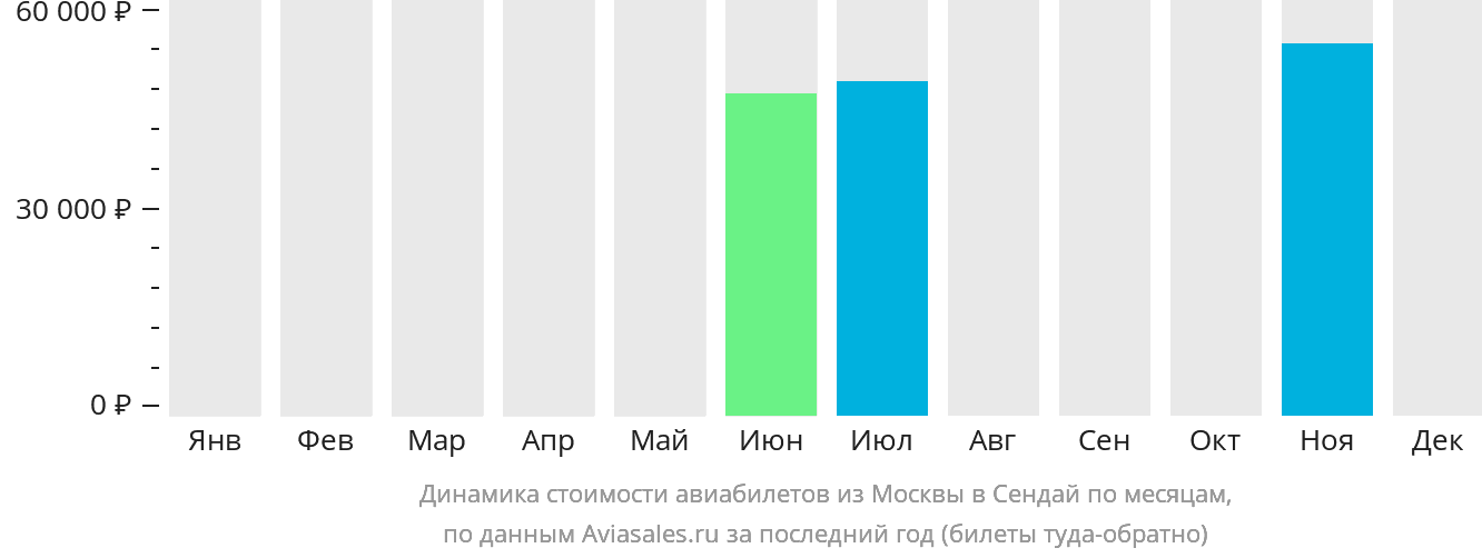 Динамика стоимости авиабилетов из Москвы в Сендай по месяцам