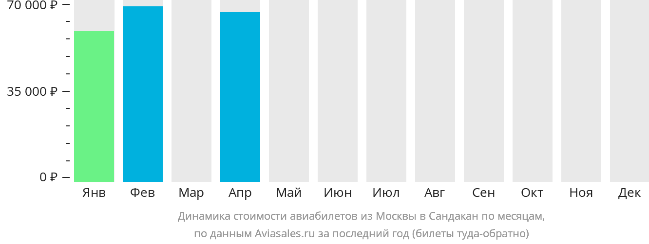Динамика стоимости авиабилетов из Москвы в Сандакан по месяцам