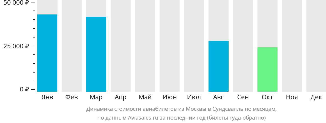 Динамика стоимости авиабилетов из Москвы в Сундсвалль по месяцам