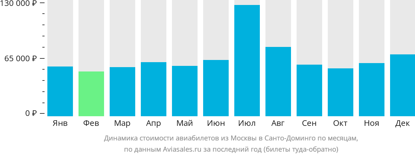 Динамика стоимости авиабилетов из Москвы в Санто-Доминго по месяцам