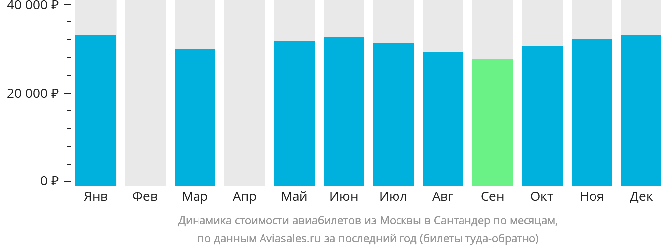 Динамика стоимости авиабилетов из Москвы в Сантандер по месяцам
