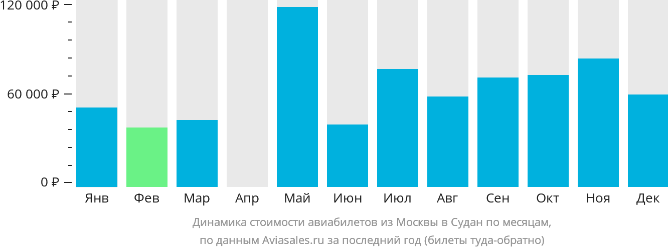 Динамика стоимости авиабилетов из Москвы в Судан по месяцам
