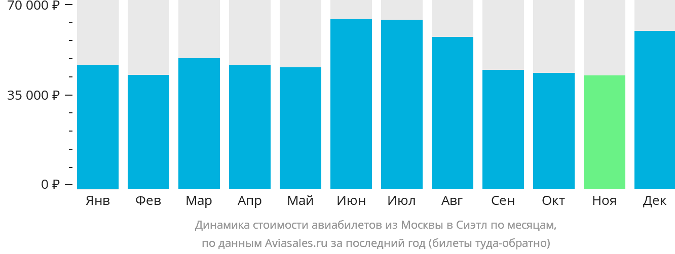 Динамика стоимости авиабилетов из Москвы в Сиэтл по месяцам
