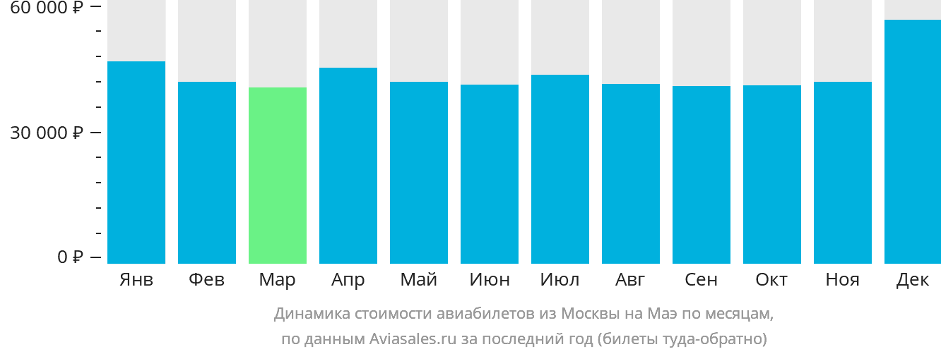 Динамика стоимости авиабилетов из Москвы на Маэ по месяцам