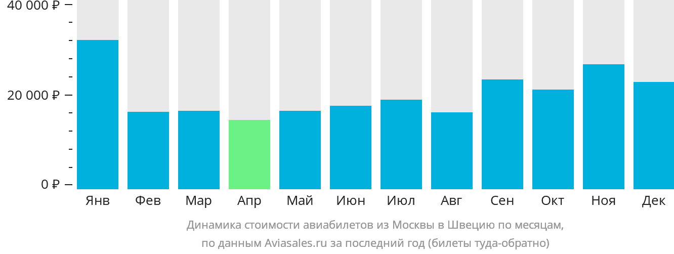 Динамика стоимости авиабилетов из Москвы в Швецию по месяцам