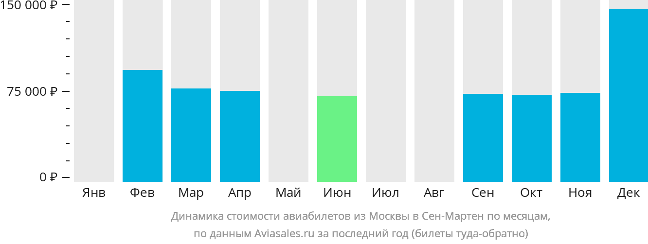 Динамика стоимости авиабилетов из Москвы в Сен-Мартен по месяцам