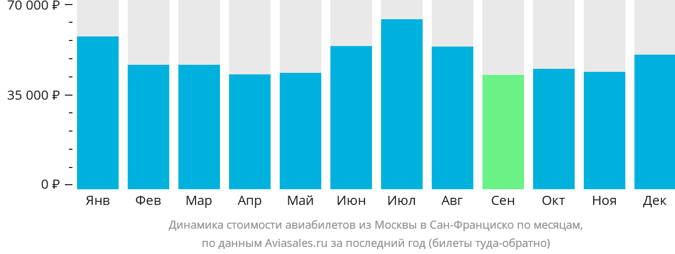 Динамика стоимости авиабилетов из Москвы в Сан-Франциско по месяцам