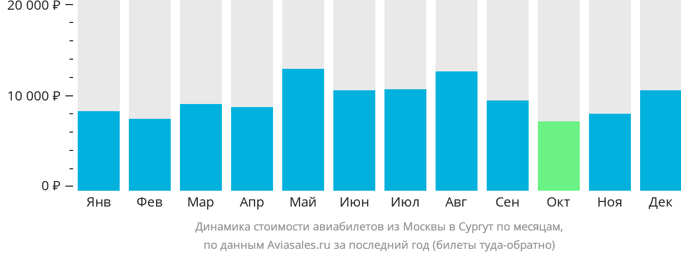 Динамика стоимости авиабилетов из Москвы в Сургут по месяцам